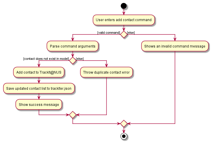 Add Contact Activity Diagram