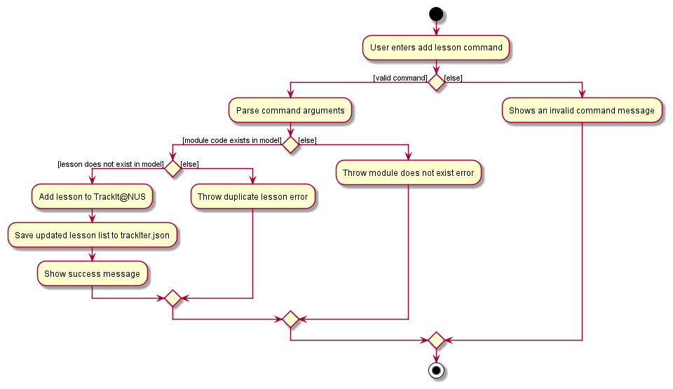 Add Lesson Activity Diagram