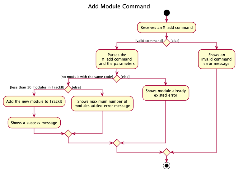 Activity diagram for Add Module Command