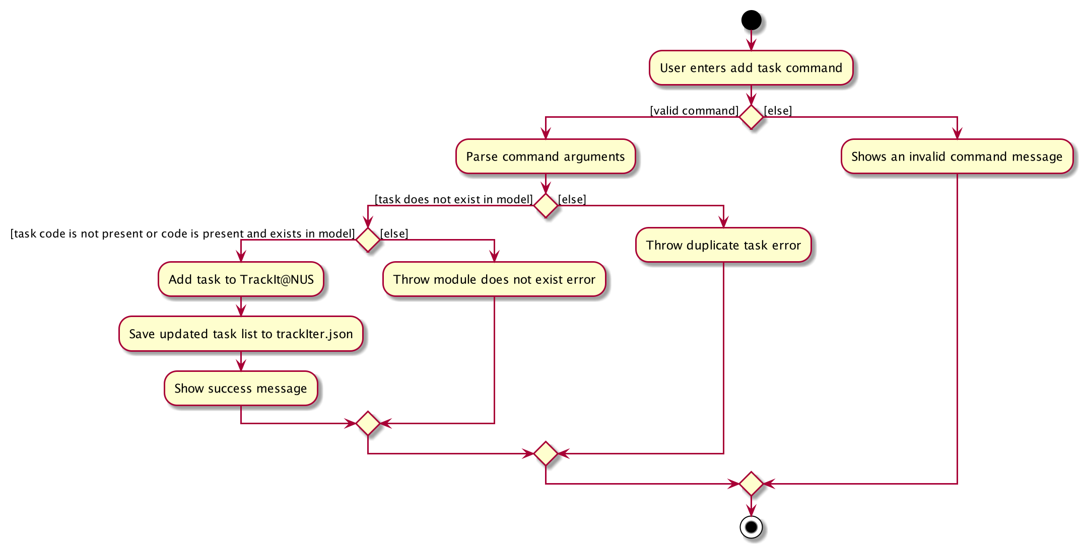 Add Task Activity Diagram