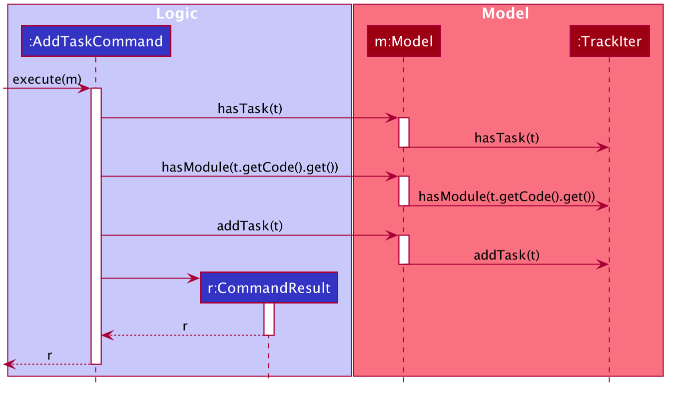 Add Task Sequence Diagram