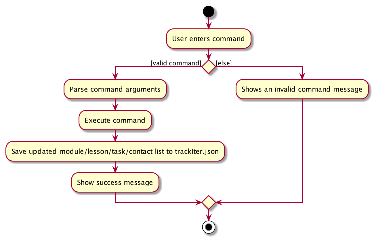 Command Activity Diagram