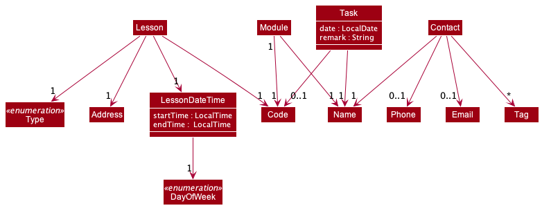 ContactCodeTaskLessonClassDiagram