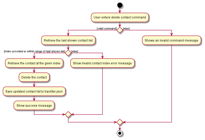 Delete Contact Activity Diagram