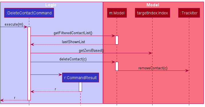 Delete Contact Sequence Diagram