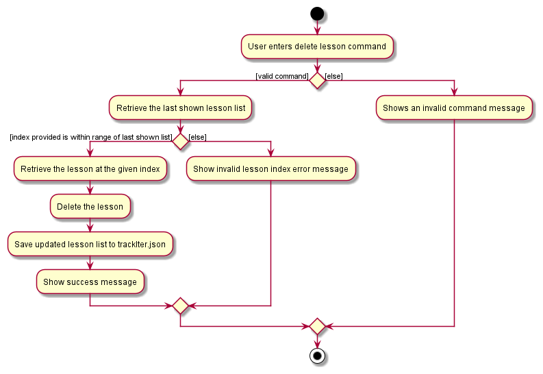 Delete Lesson Activity Diagram