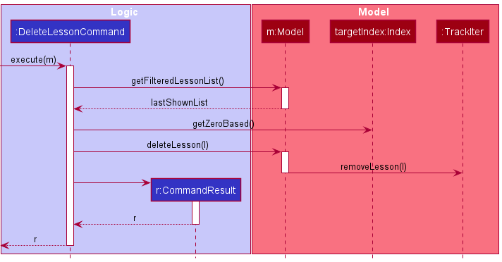 Delete Lesson Sequence Diagram