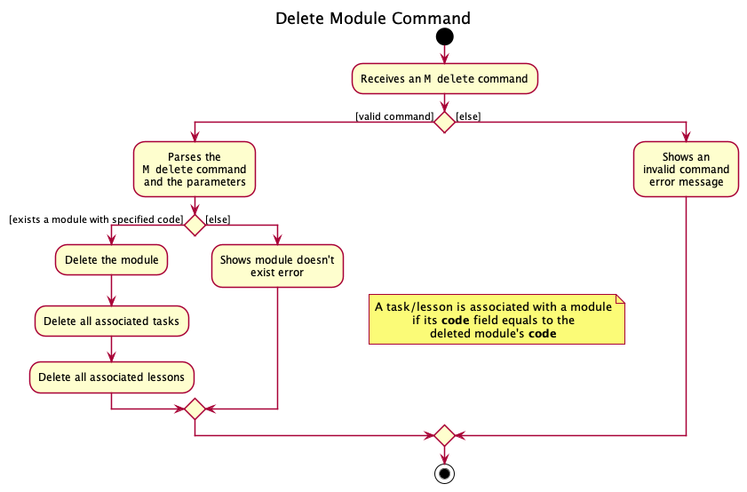 Activity diagram for Delete Module Command