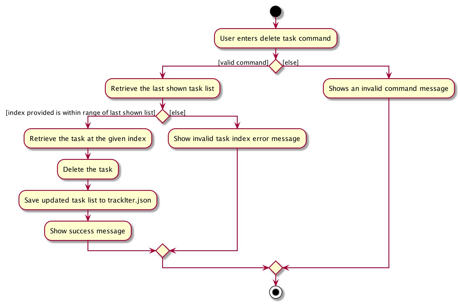 Delete Task Activity Diagram