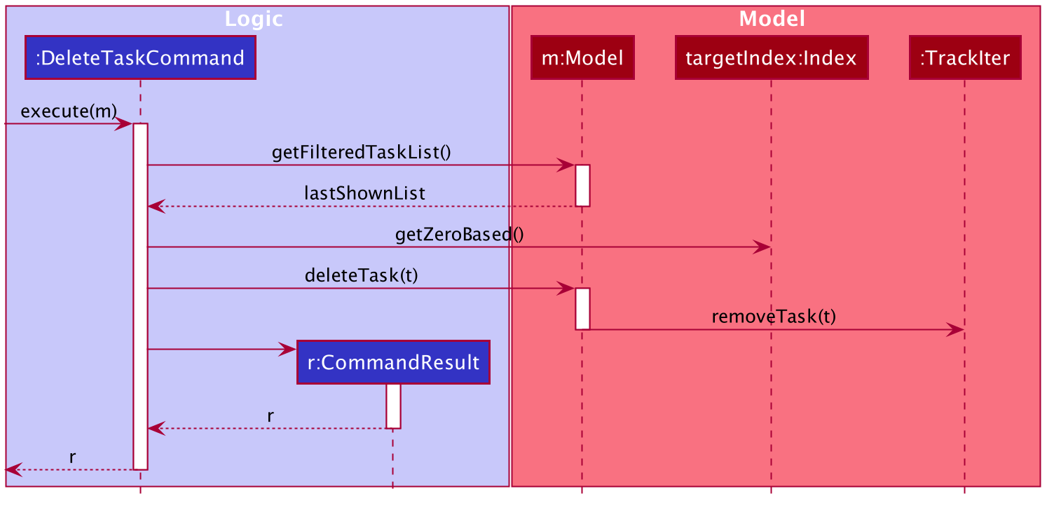 Delete Task Sequence Diagram