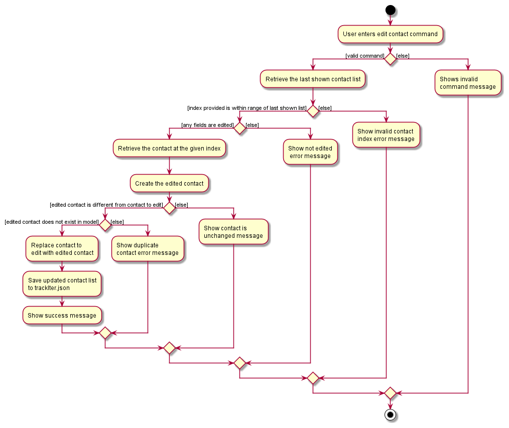 Edit Contact Command Activity Diagram