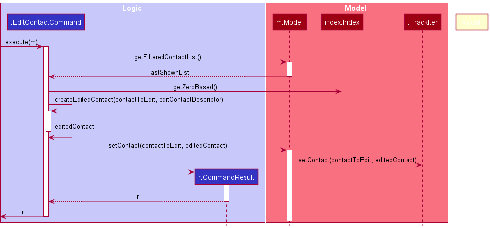 Edit Contact Sequence Diagram