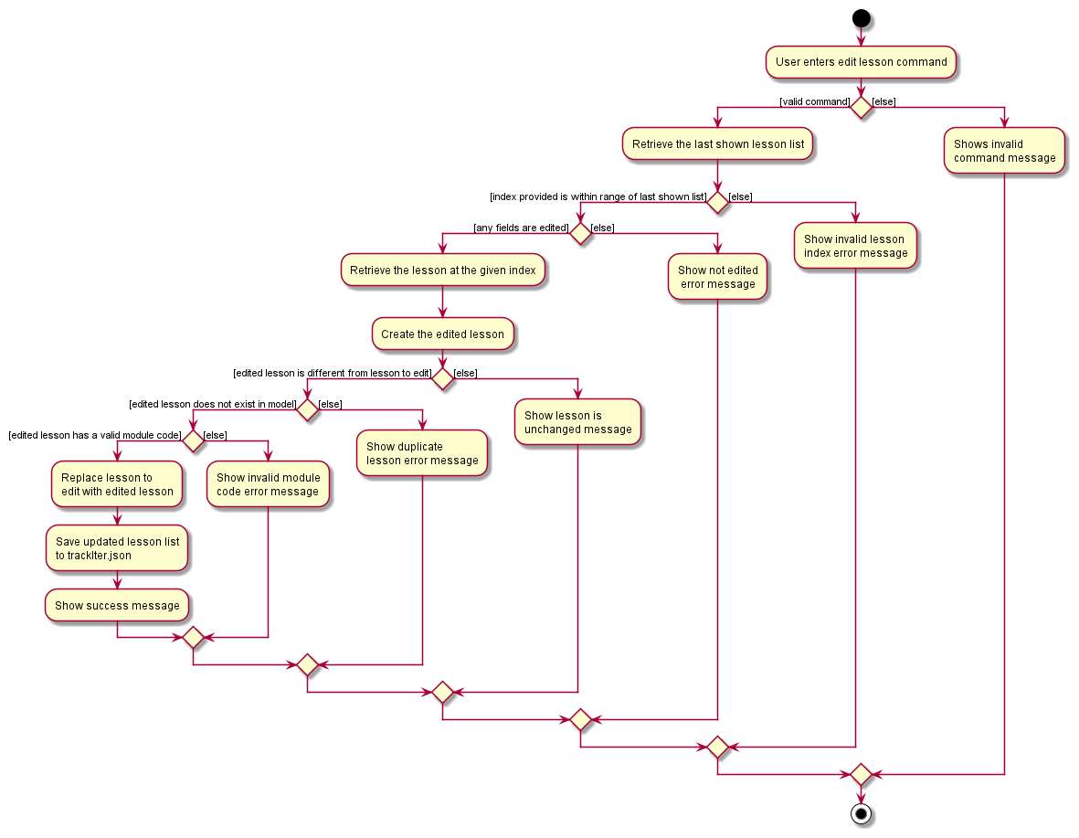 Edit Lesson Activity Diagram