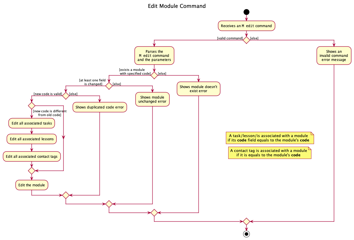 Activity diagram for Edit Module Command