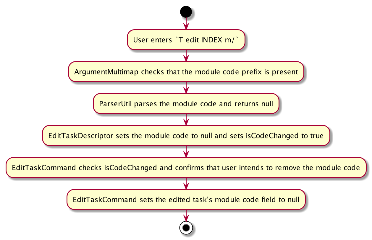 Edit Task Activity Diagram