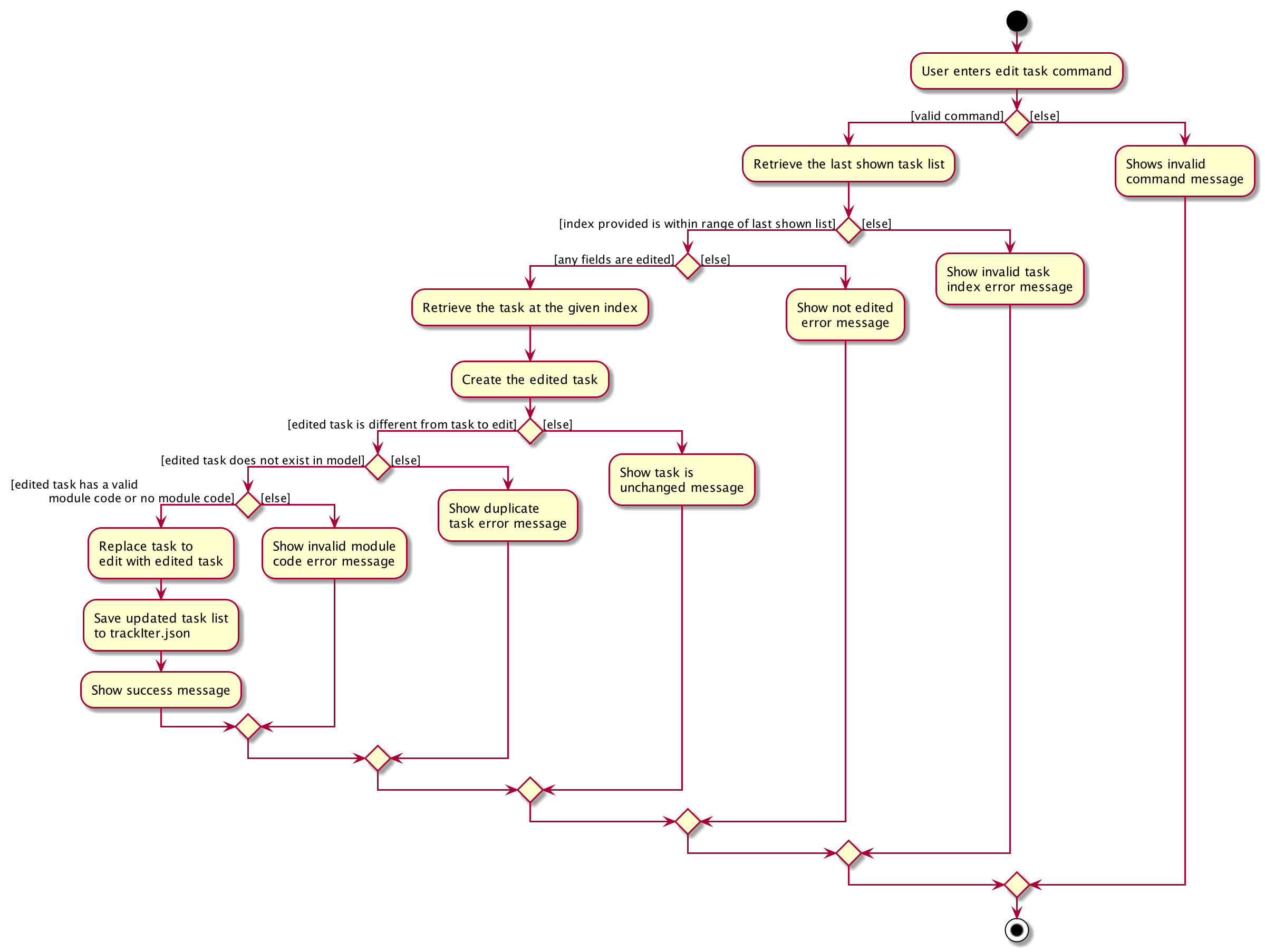 Edit Task Command Activity Diagram