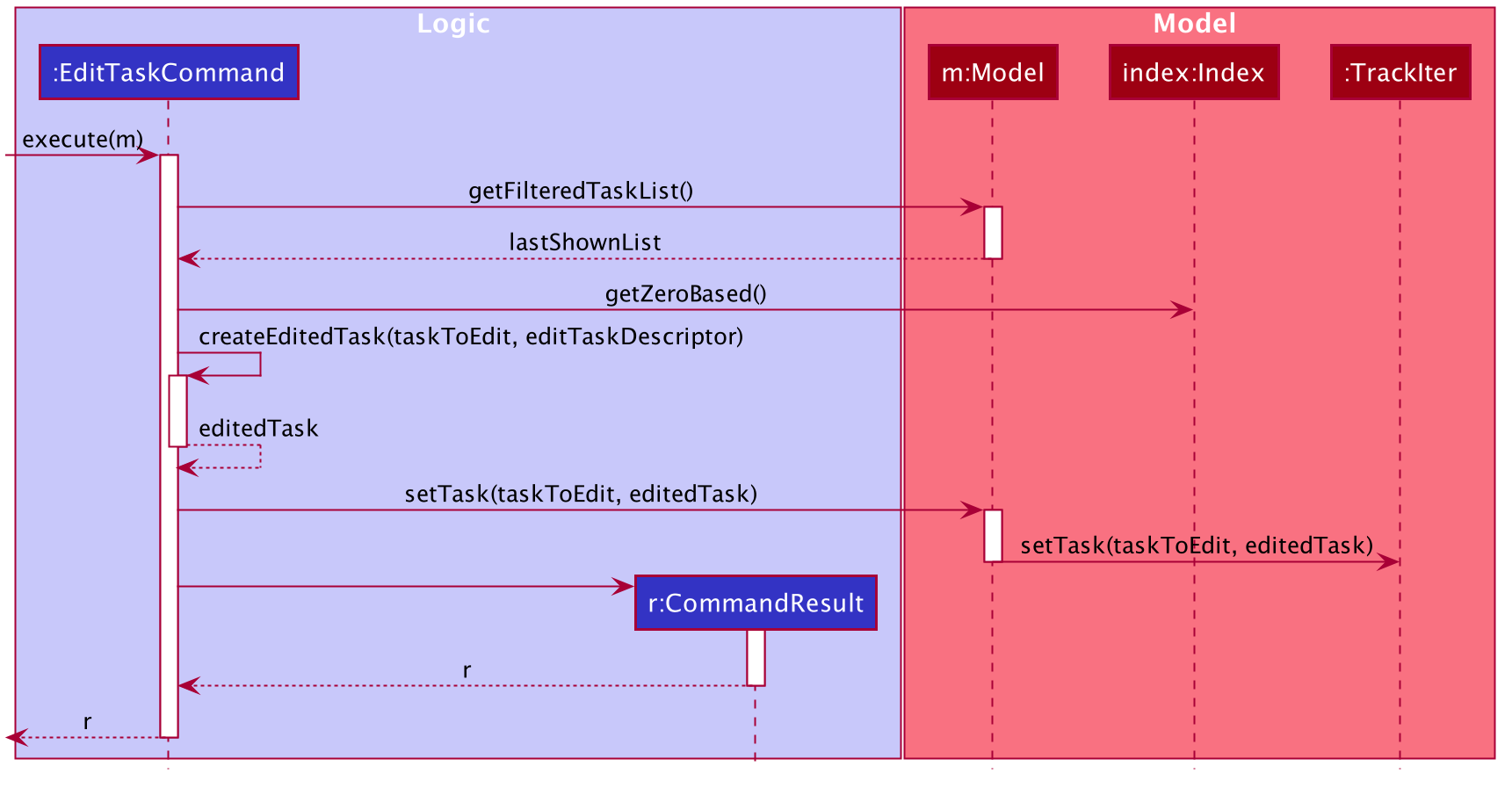 Edit Task Sequence Diagram