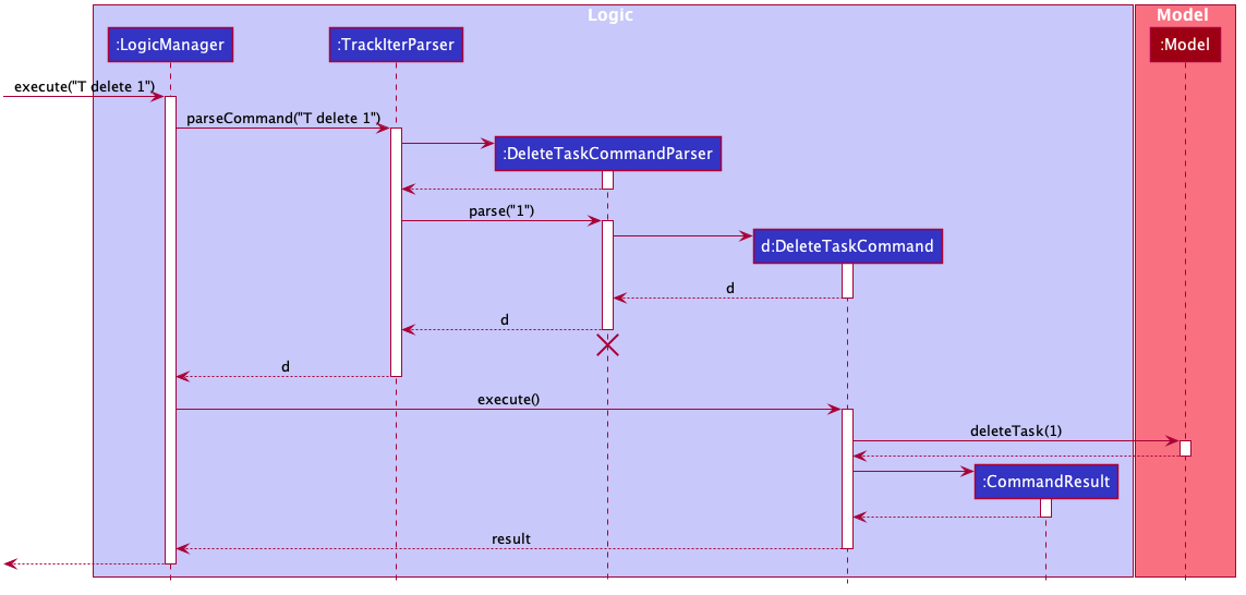 Interactions Inside the Logic Component for the `delete 1` Command