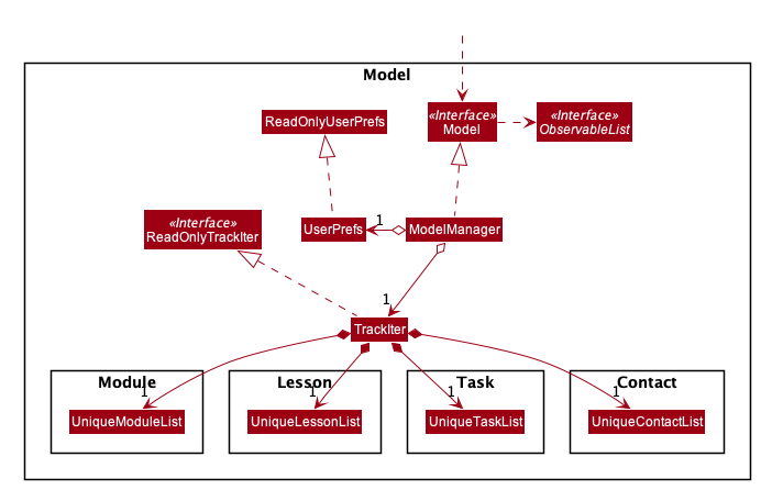 Structure of the Model Component