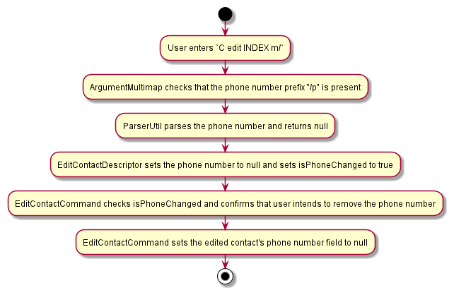 Remove Phone Number Activity Diagram