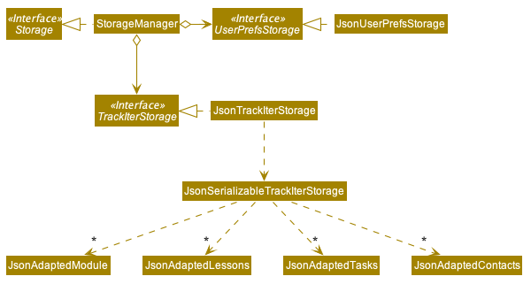 Structure of the Storage Component